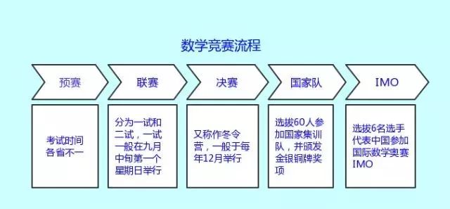 报考自招必看!五大学科竞赛利弊详解,到底哪科最适合你?