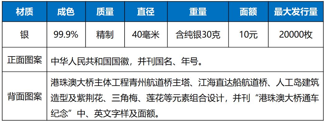港珠澳大桥纪念币预约,港珠澳大桥纪念币最新行情