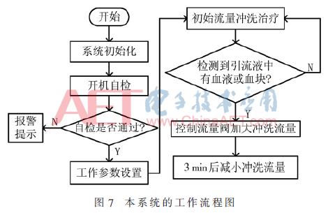 膀胱手术后膀胱冲洗,术后膀胱冲洗需要多少费用