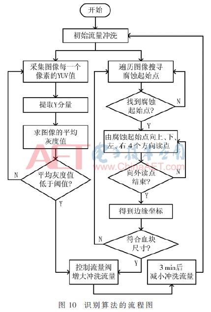 膀胱手术后膀胱冲洗,术后膀胱冲洗需要多少费用
