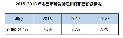 胃肠道用药一览表,药店销量前三的药