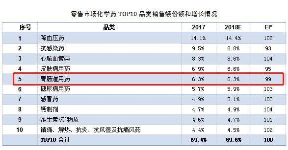 胃肠道用药一览表,药店销量前三的药
