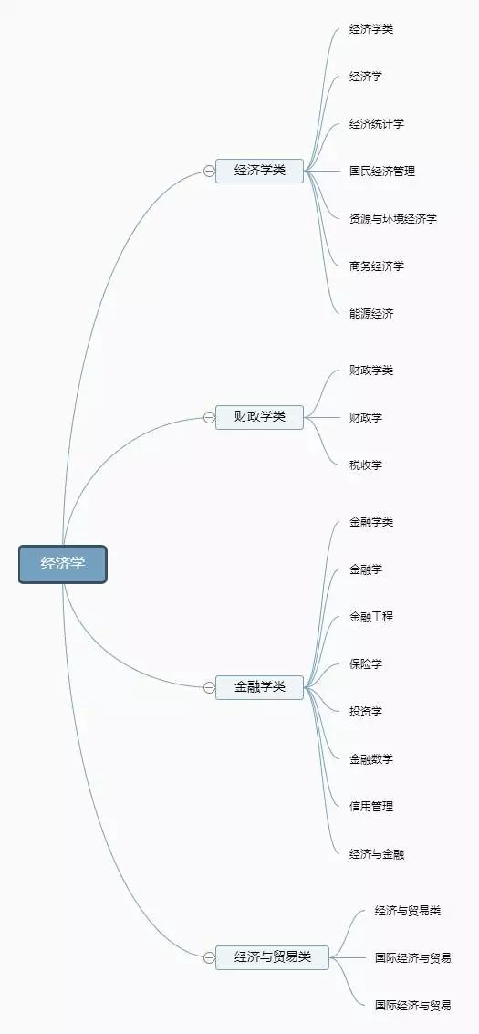 12张图带你了解大学全部专业，专业分类一目了然！