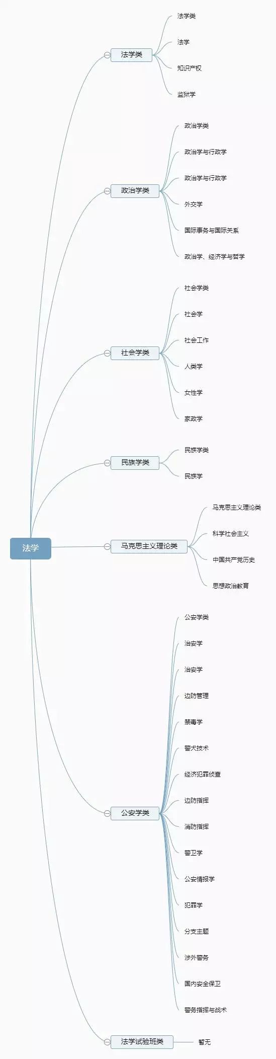 12张图带你了解大学全部专业，专业分类一目了然！