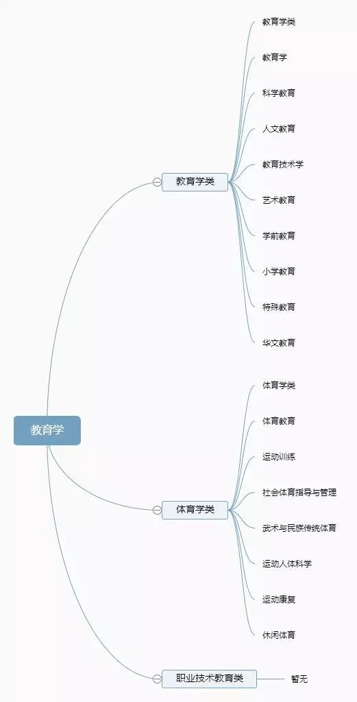 12张图带你了解大学全部专业，专业分类一目了然！