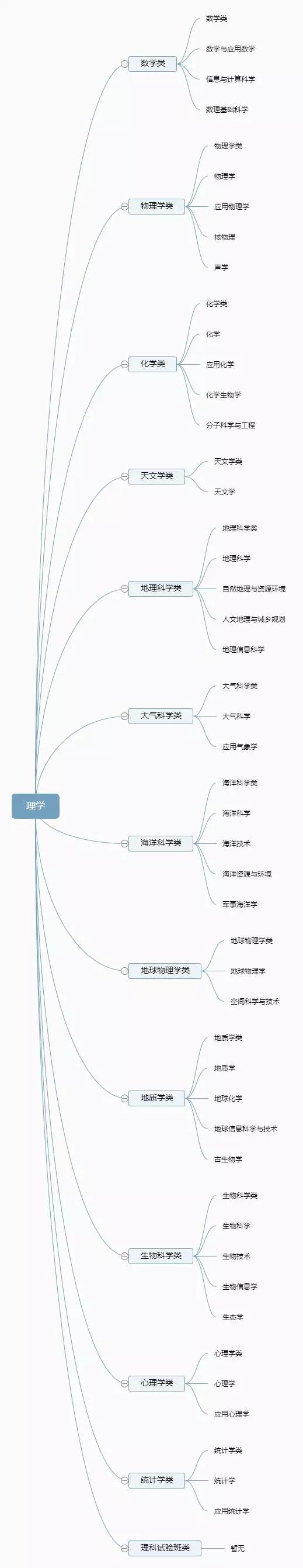 12张图带你了解大学全部专业，专业分类一目了然！