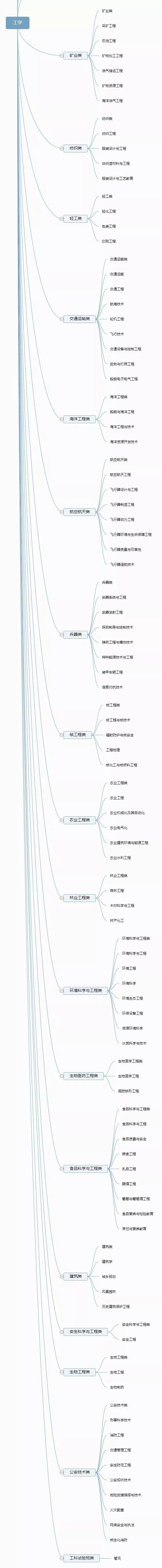 12张图带你了解大学全部专业，专业分类一目了然！