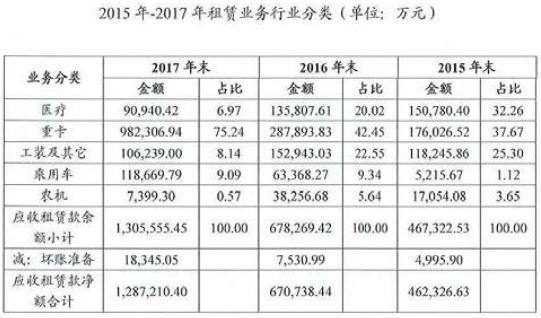 重卡租赁利润,重卡经营性租赁