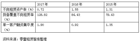 重卡租赁利润,重卡经营性租赁