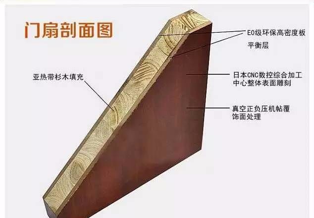 室内门怎么选择材质,室内门选多种的