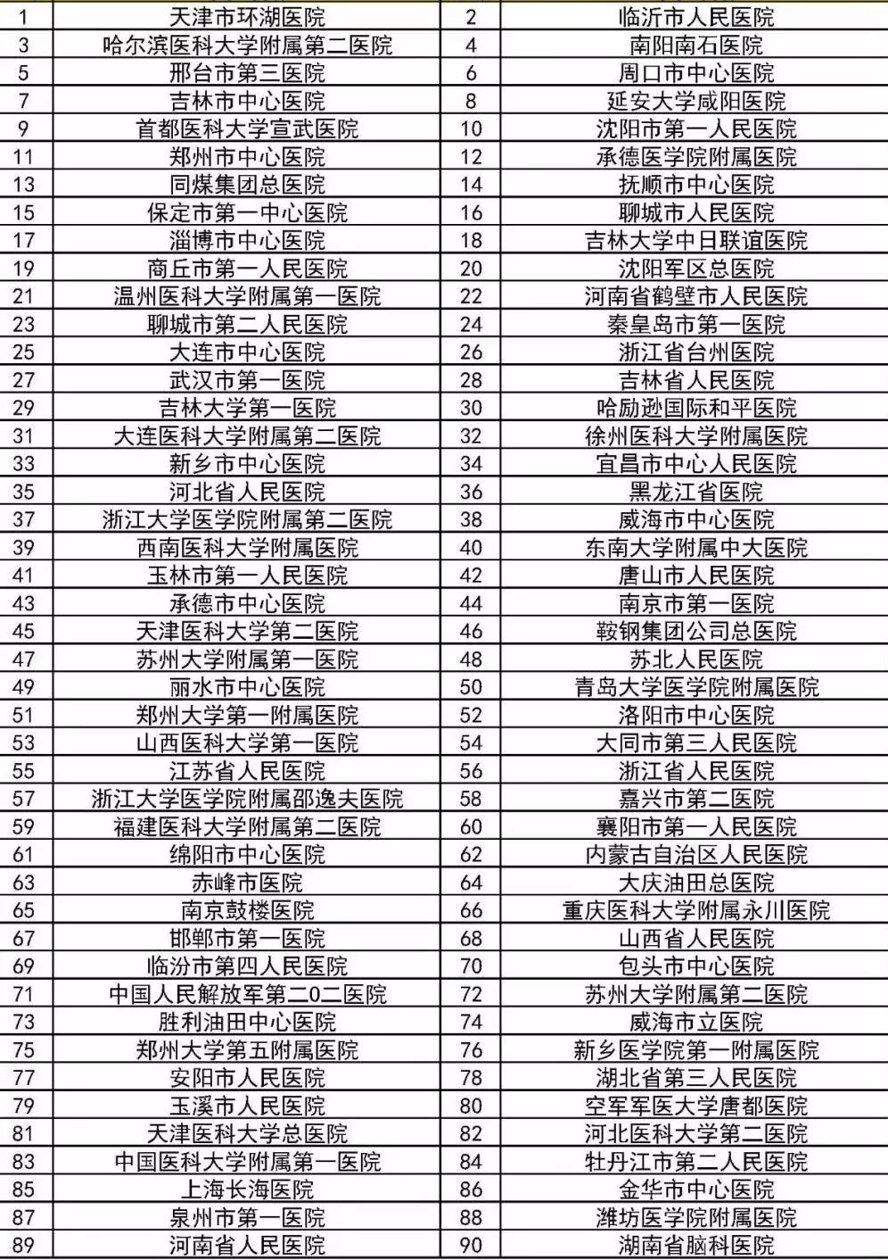 国家级卒中医院,全国脑卒中医院排名