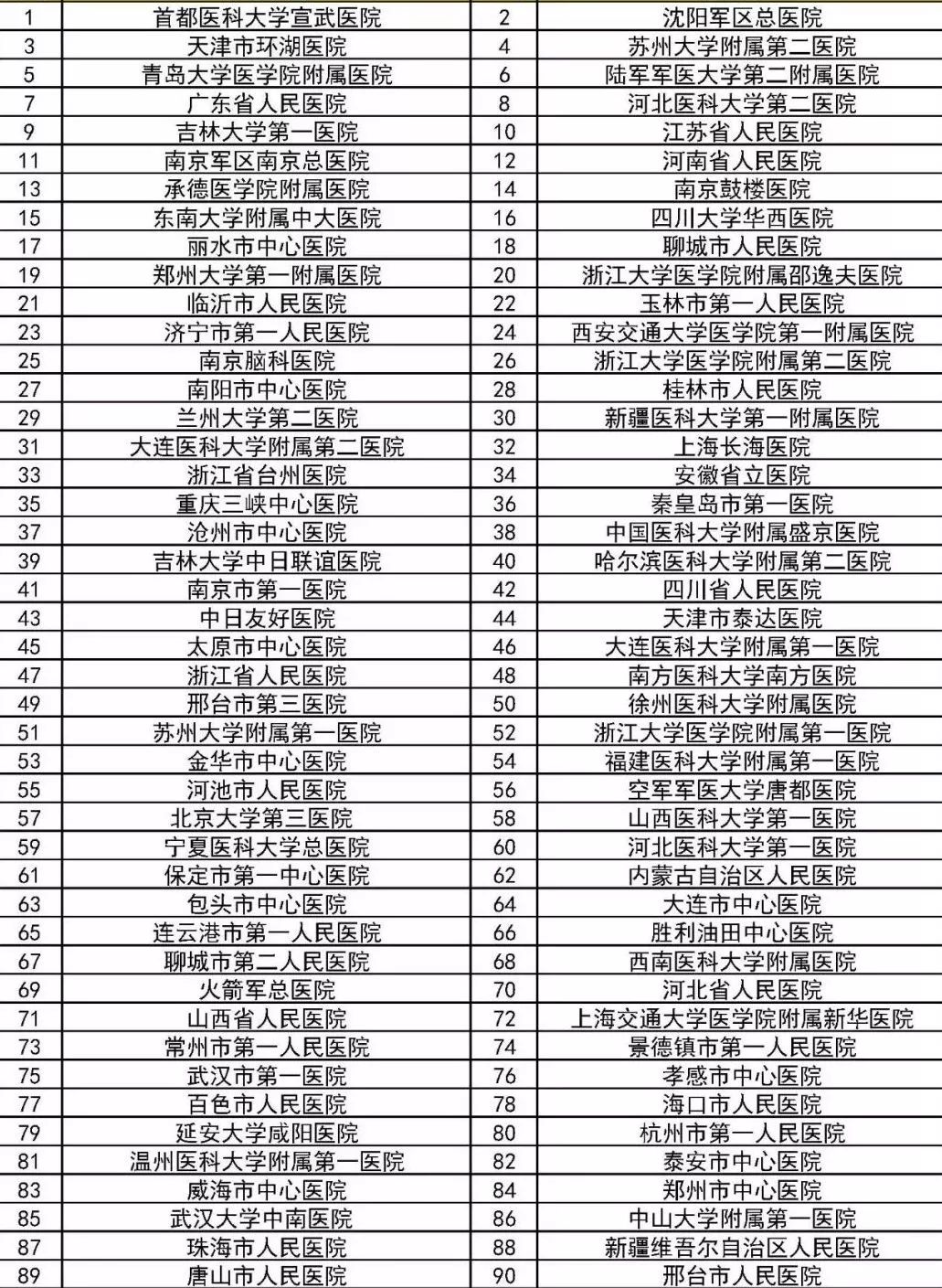 国家级卒中医院,全国脑卒中医院排名