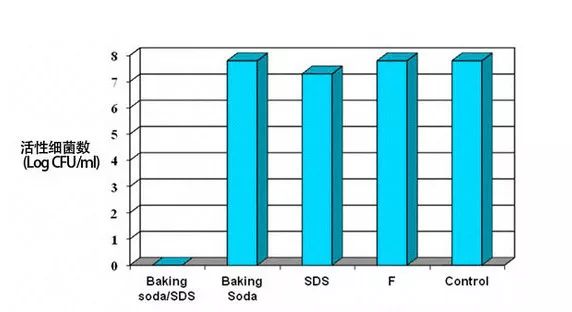 用了美白牙膏白了一颗牙,用了美白牙膏后还用清洁吗