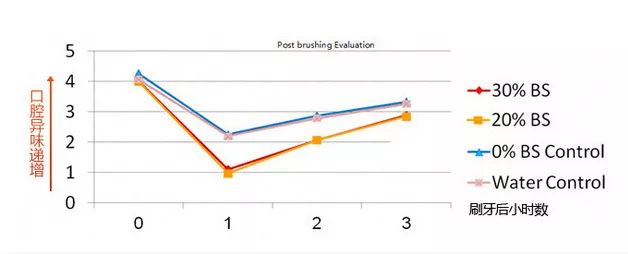 用了美白牙膏白了一颗牙,用了美白牙膏后还用清洁吗