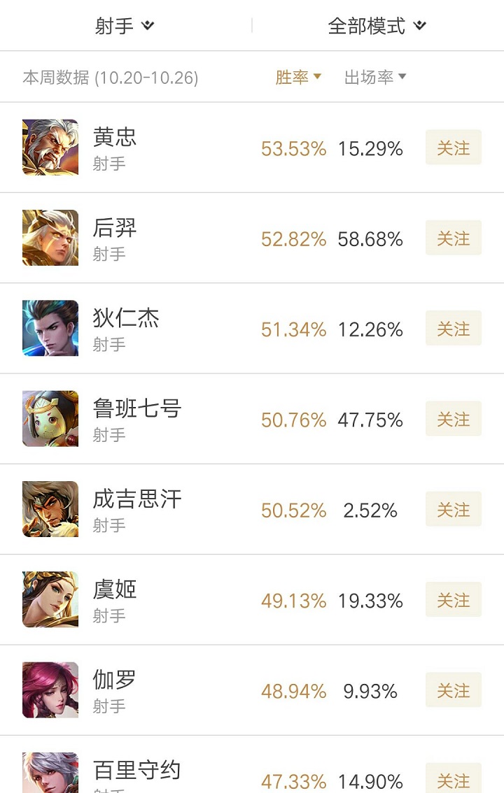老兵不死的黄忠,那也需要一个好的辅助,TOP5辅助搭档