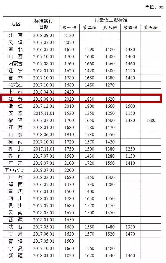 又涨了！无锡平均工资7106元！最赚钱的还是这些行业！