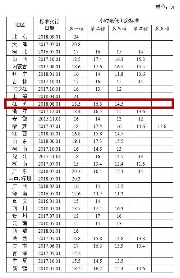 又涨了！无锡平均工资7106元！最赚钱的还是这些行业！