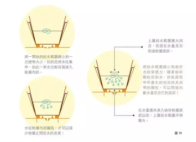 手冲咖啡粉水比1:15怎么计算克重,手冲咖啡豆养豆期和醒豆期的定义