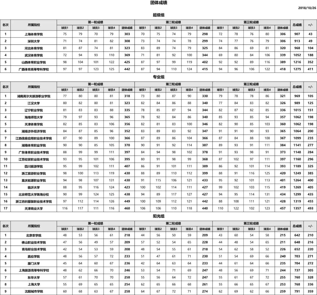大学的高尔夫球场,大学中的高尔夫