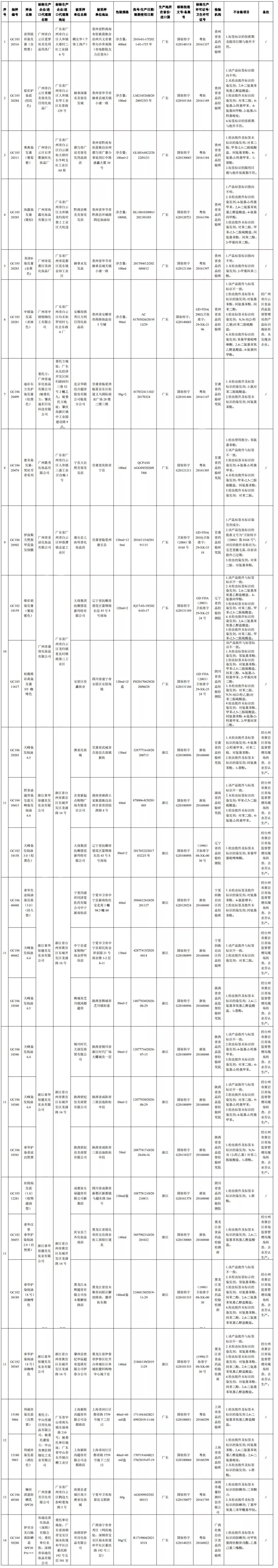最新30批次化妆品不合格,最新化妆品不合格名单批次