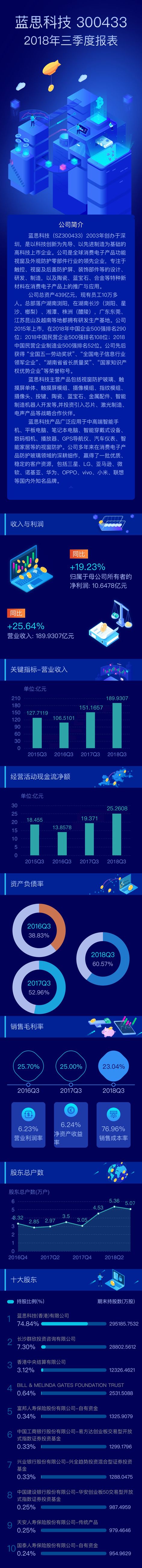 2023年蓝思科技第一季度业绩,2022蓝思科技第一季度盈利
