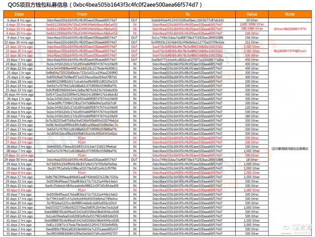 深陷“非法融资”漩涡，QOS“上币”利益链全调查