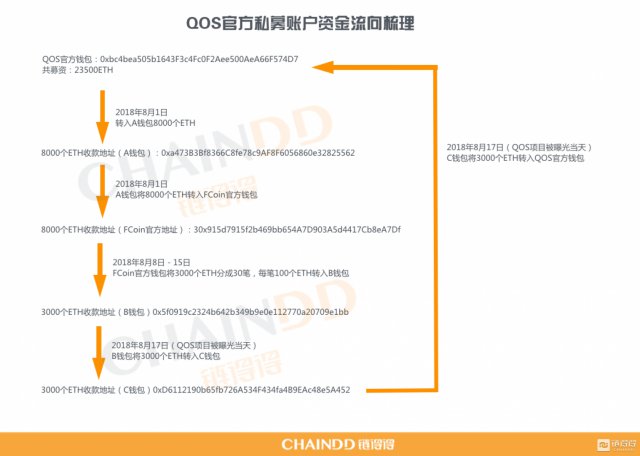 深陷“非法融资”漩涡，QOS“上币”利益链全调查