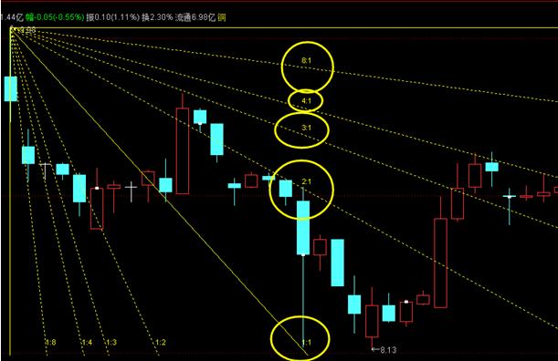 江恩波动率判断支撑位压力位,江恩点位预测公式