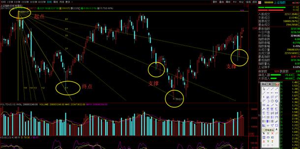 江恩波动率判断支撑位压力位,江恩点位预测公式