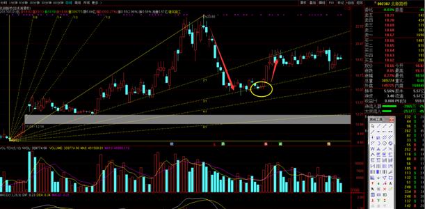 江恩波动率判断支撑位压力位,江恩点位预测公式