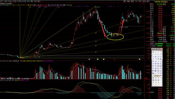 江恩波动率判断支撑位压力位,江恩点位预测公式