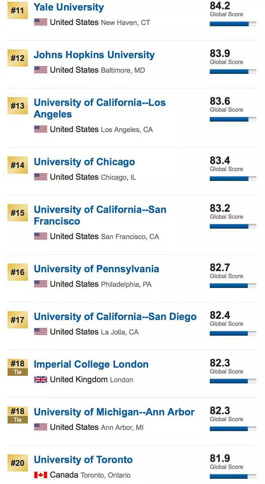 新鲜出炉!2019USNews世界排名发布,快来看你的学校上榜了没?