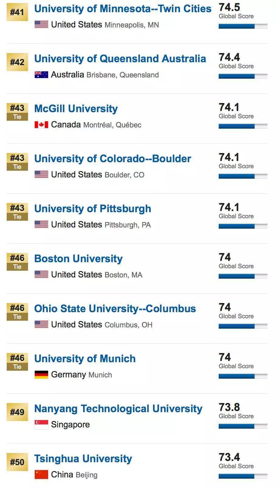 新鲜出炉!2019USNews世界排名发布,快来看你的学校上榜了没?