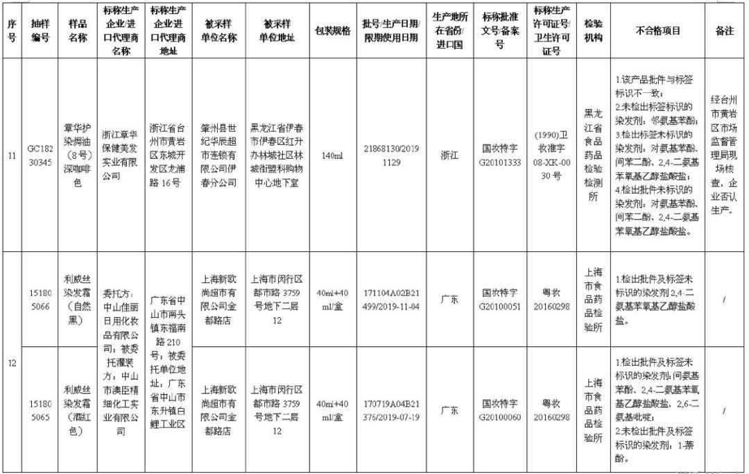 33批次化妆品不合格是哪个日期的,30批次化妆品不合格