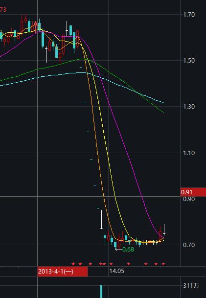 12万股民惊心动魄!ST长油重回A股先暴跌38%,又连拉2涨停,徐翔家爆赚350%