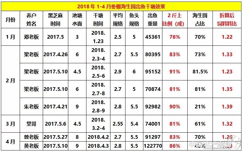 越冬期生鱼的红点、烂身、水霉病防治总结！