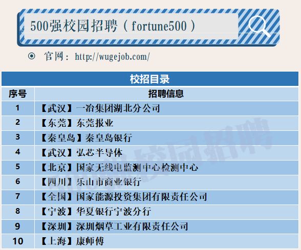 「校招精选」一冶集团、康师傅、前程无忧、东莞报业、乐山商业银行、秦皇岛银行、国家无线电监测中心、中化石油等名企精选（11-03）