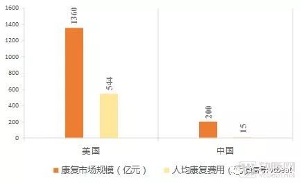 康复医疗市场解读：美国物理治疗市场超300亿美元，社区诊所为主要模式，而我国刚刚起步