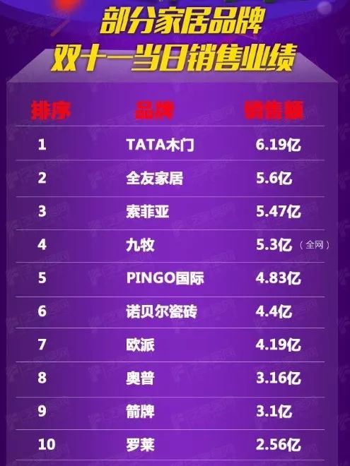 双十一淘宝全屋家具销售排行榜,2019双十一家居销量