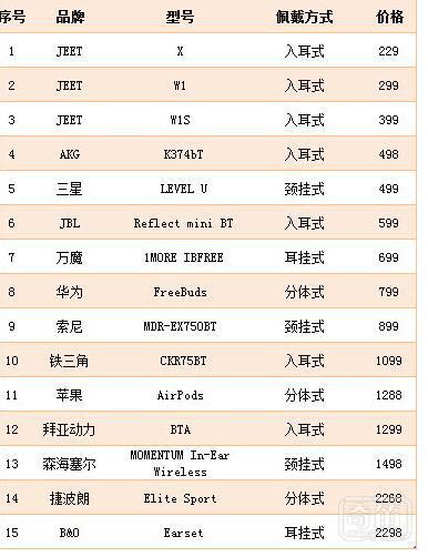 什么牌子的蓝牙耳机比较好用,到底哪个牌子的蓝牙耳机比较好