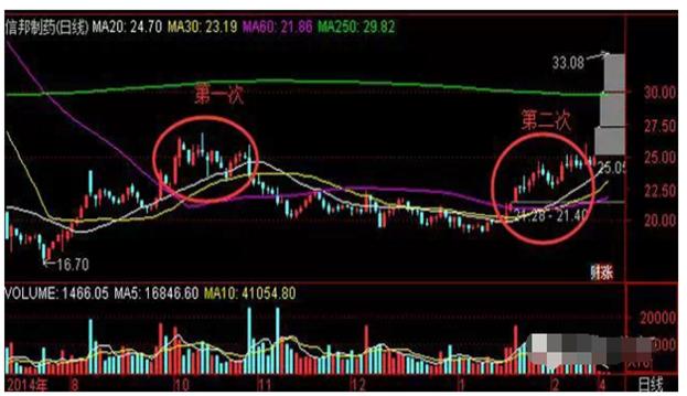 均线抓牛股最简单的方法,绝对精准抓涨停选股指标