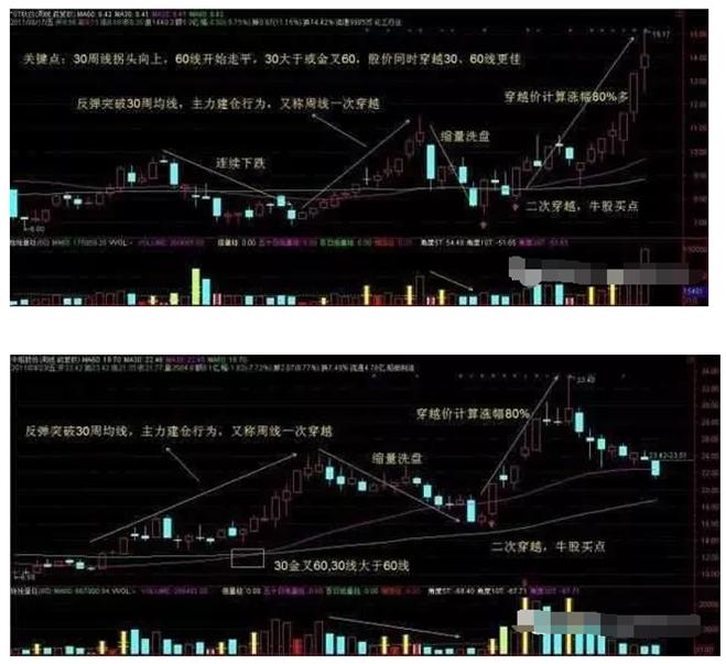 均线抓牛股最简单的方法,绝对精准抓涨停选股指标