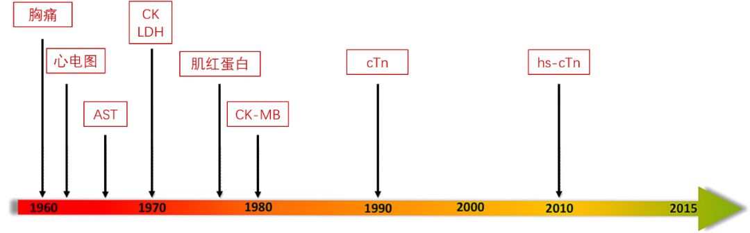 ctni升高原因,ctnl偏高有什么影响