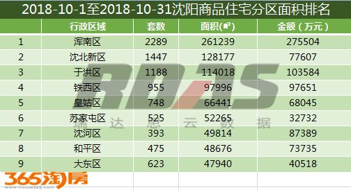 沈阳各区销量,沈阳8月成交量