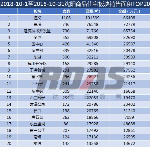 沈阳各区销量,沈阳8月成交量