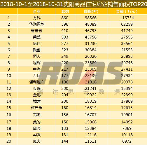 沈阳各区销量,沈阳8月成交量