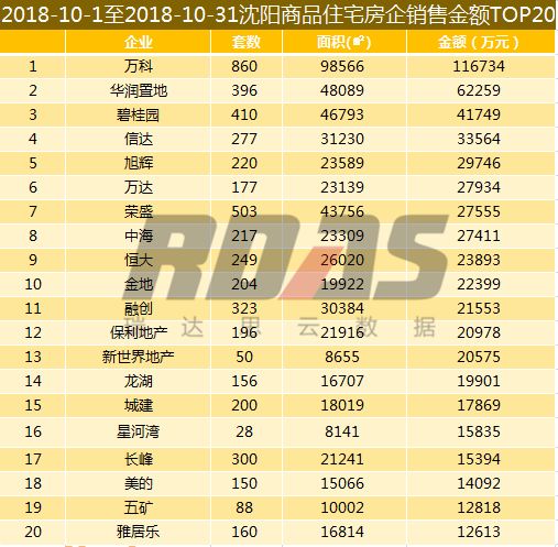 沈阳各区销量,沈阳8月成交量