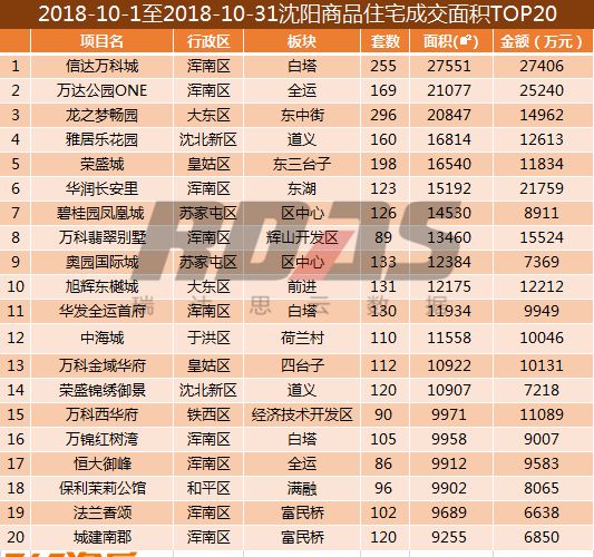 沈阳各区销量,沈阳8月成交量
