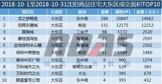 沈阳各区销量,沈阳8月成交量