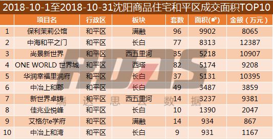 沈阳各区销量,沈阳8月成交量